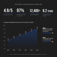 Solterra Luxe Outdoor Lounge Set — Results & Stats