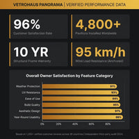 VetroHaus Panorama Glass Pavilion — Results & Stats