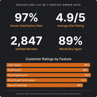NovusFlare Lux 48" Modern Fire Table — Results & Stats